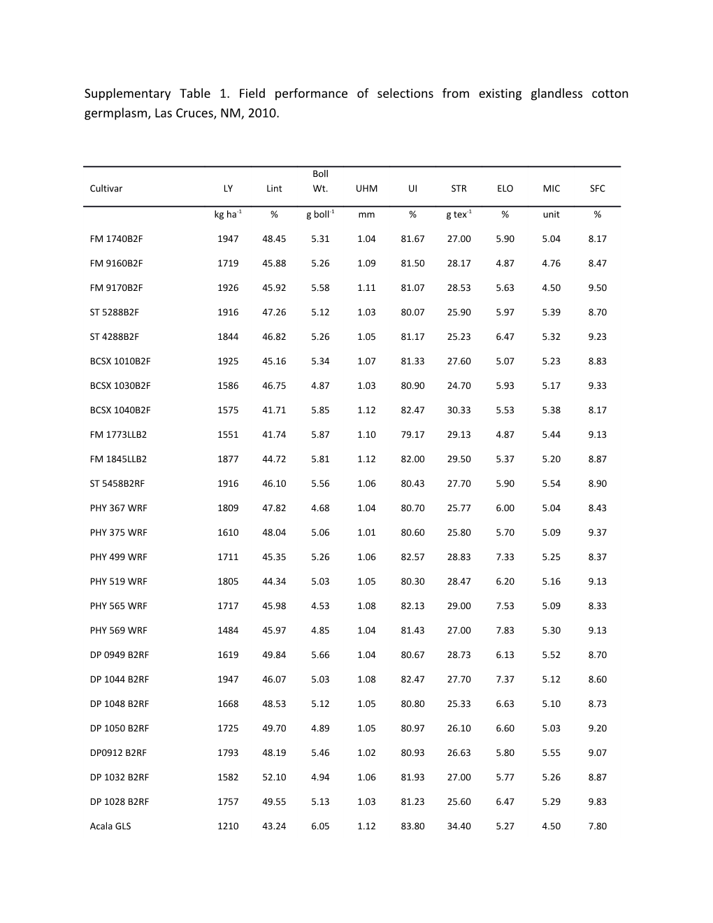 Supplementary Table 1. Field Performance of Selections from Existing Glandless Cotton Germplasm