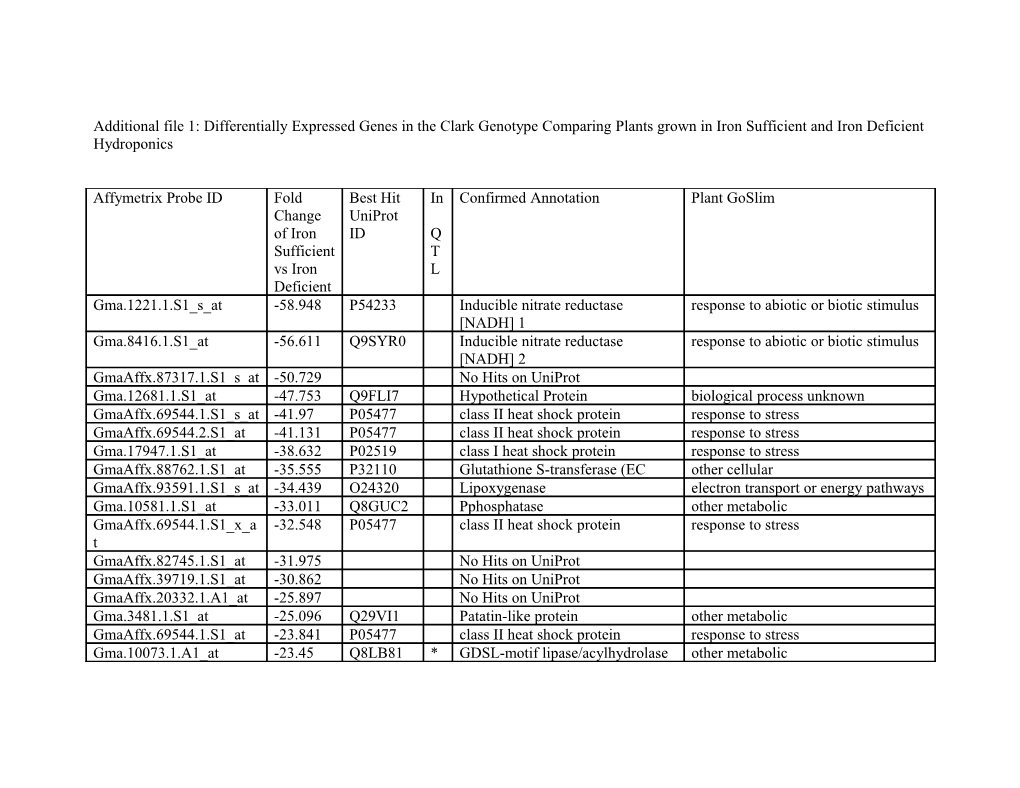 Supplementary Table 2: Differentially Expressed Genes in the Clark Genotype Comparing Plants