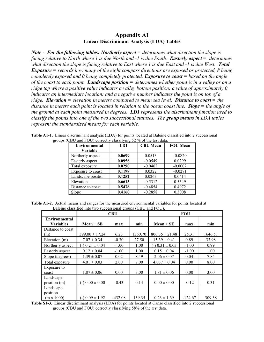Linear Discriminant Analysis (LDA) Tables
