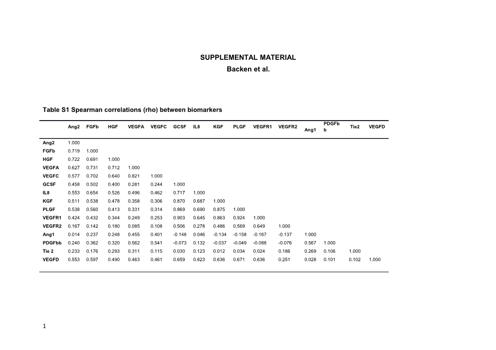 Table S1 Spearman Correlations (Rho) Between Biomarkers