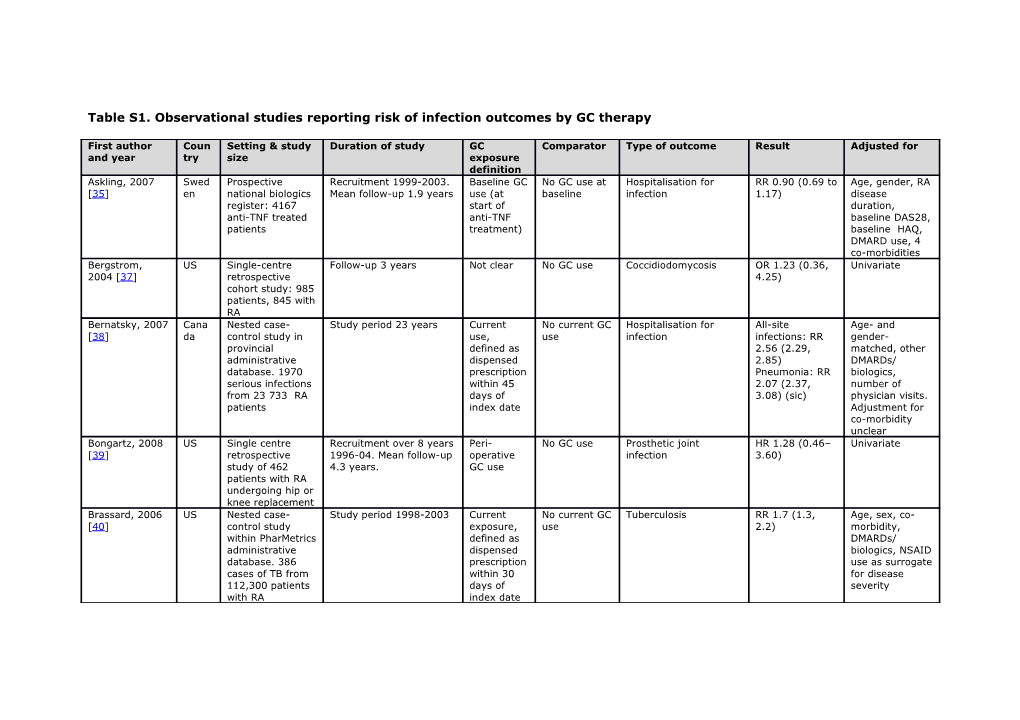 Table S1. Observational Studies Reporting Risk of Infection Outcomes by GC Therapy
