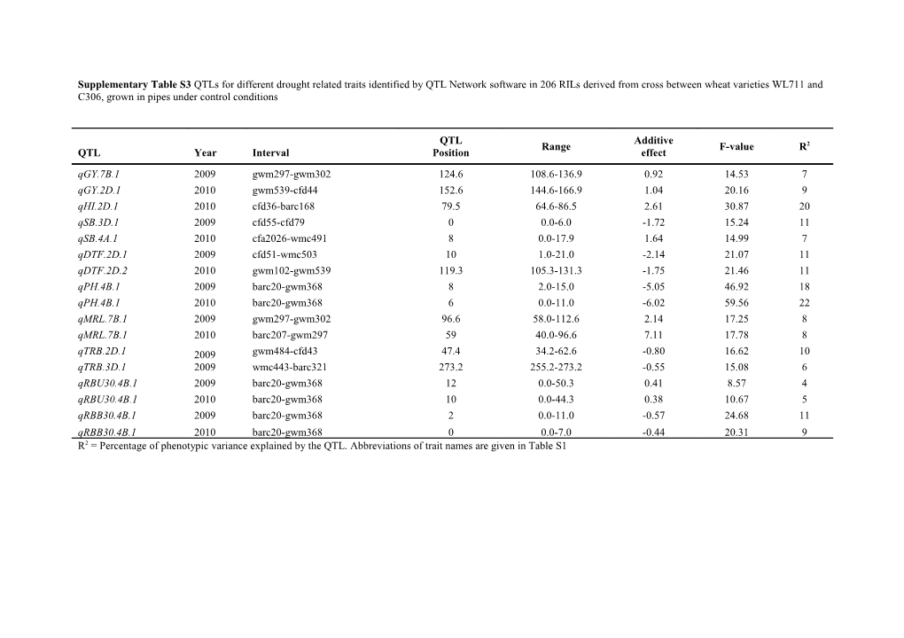 Supplementary Table S3 Qtls for Different Drought Related Traits Identified by QTL Network