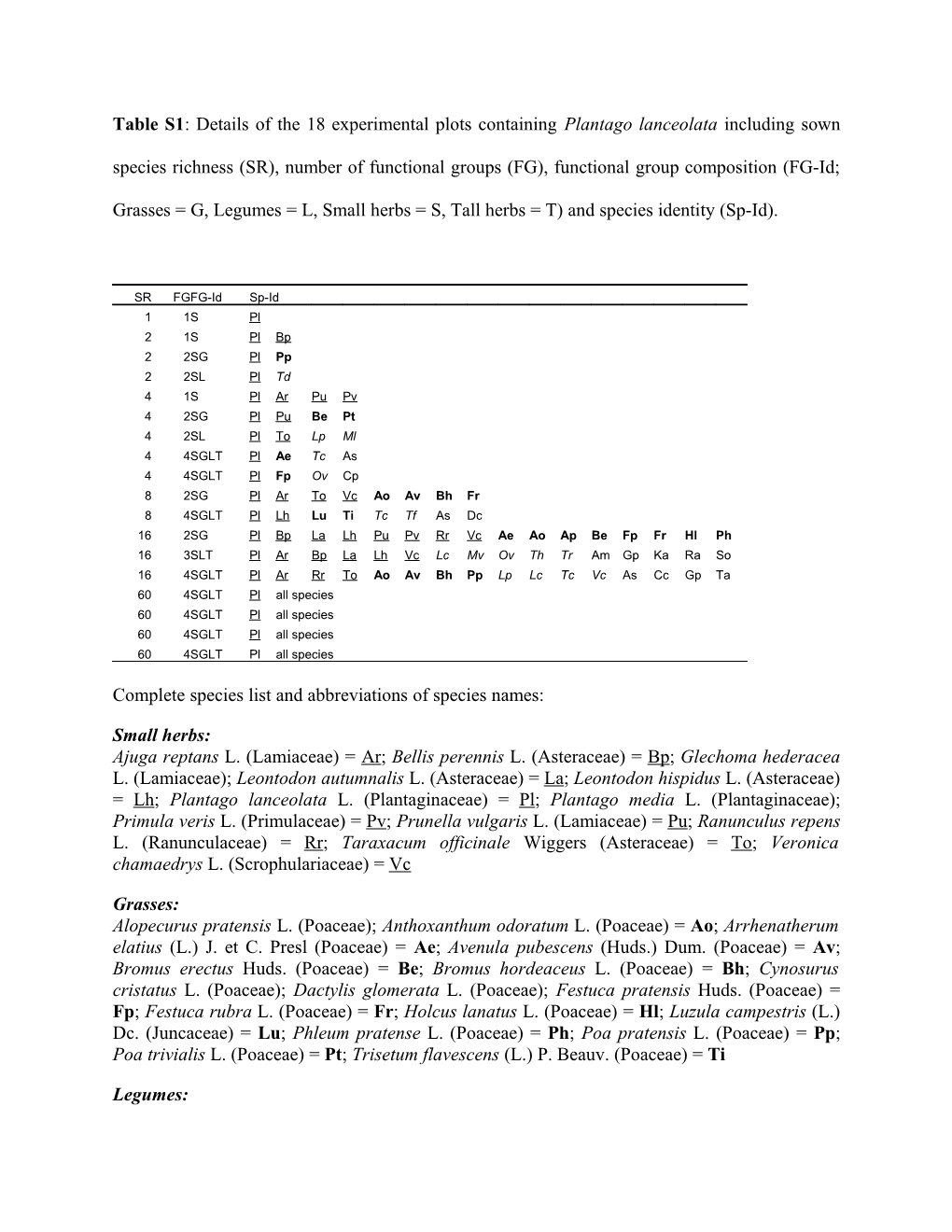 Table S1: Details of the 18 Experimental Plots Containing Plantago Lanceolata Including