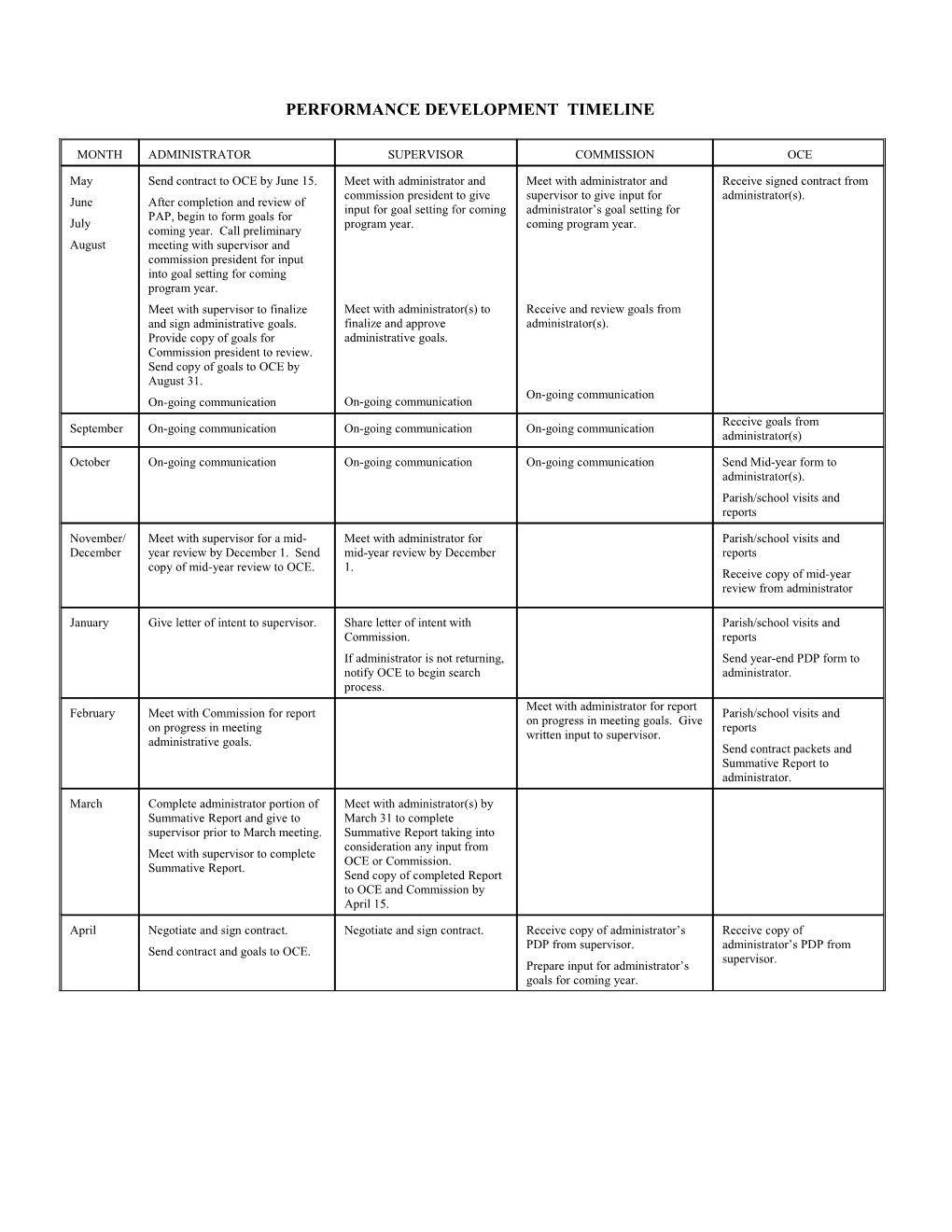 Sample - Performance Development Timeline 2003-2004