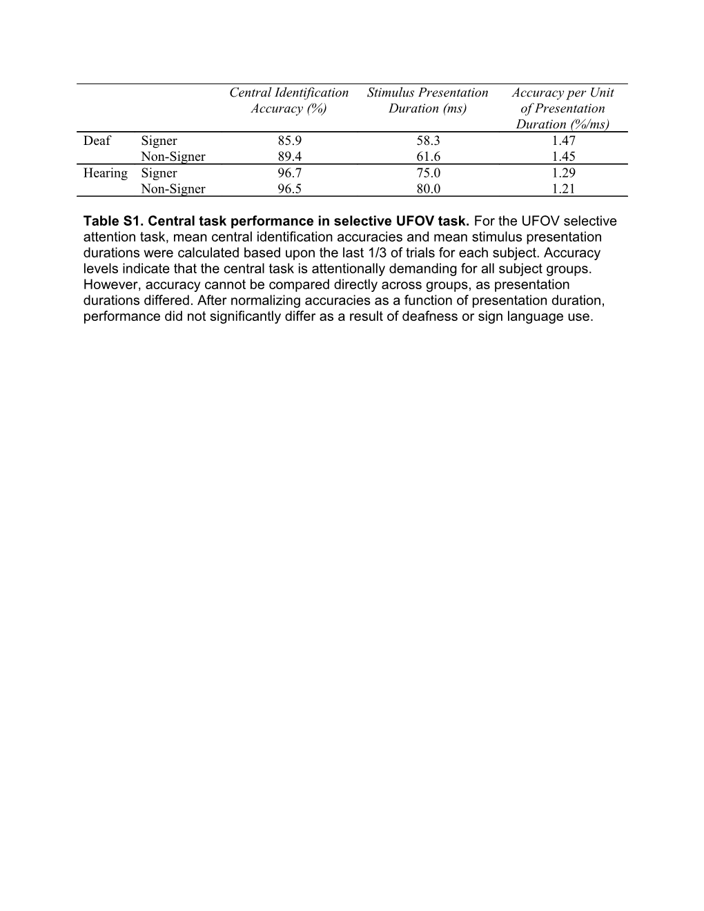 Table S1. Central Task Performance in Selective UFOV Task. for the UFOV Selective Attention