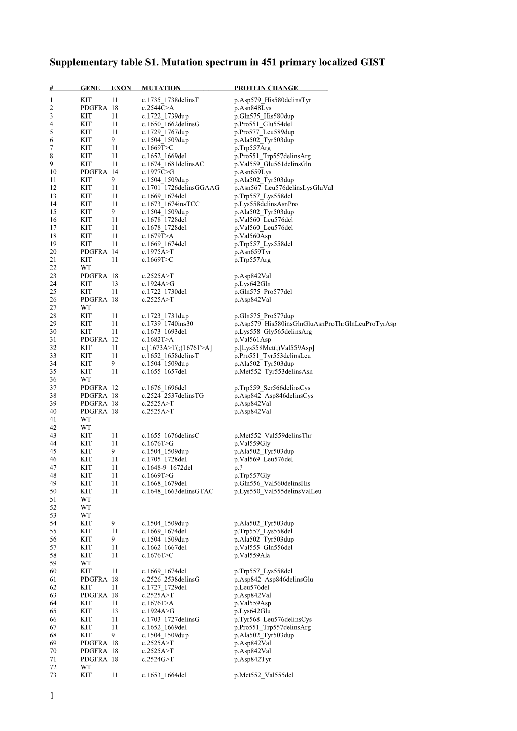 Supplementary Table S1. Mutation Spectrum in 451 Primary Localized GIST