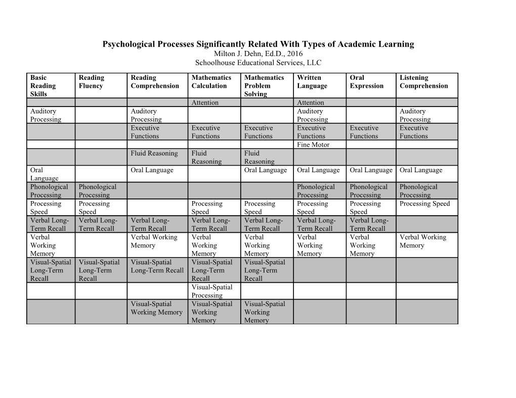 Psychological Processes Significantly Related with Types of Academic Learning