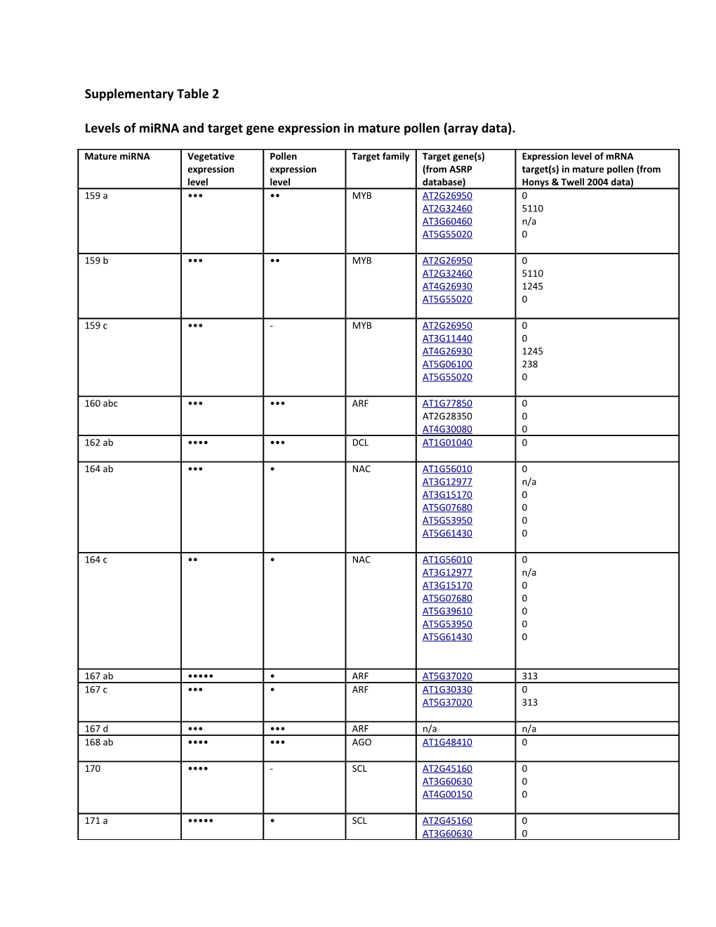 Levels of Mirna and Target Gene Expression in Mature Pollen (Array Data)