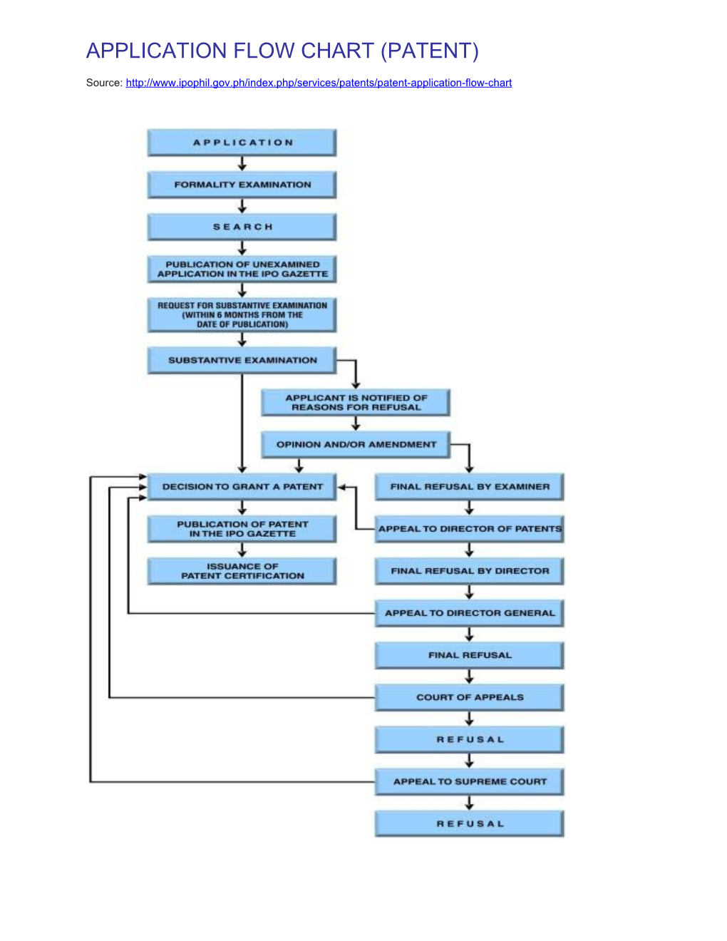 Application Flow Chart (Patent)