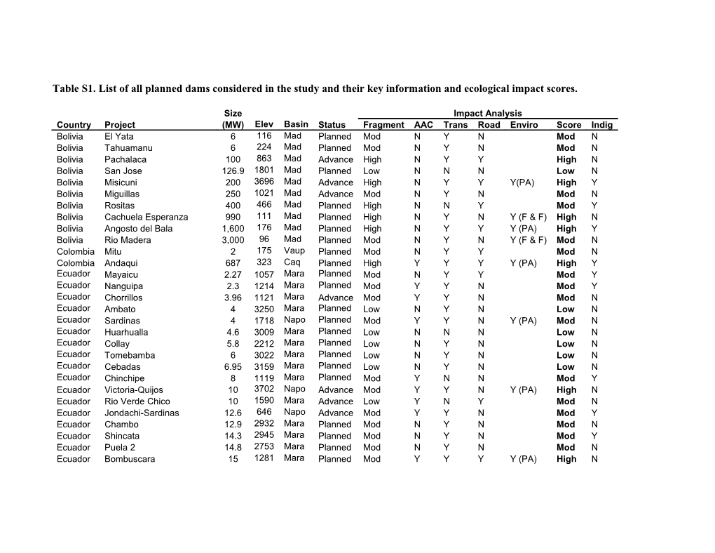 Table S1. List of All Planned Dams Considered in the Study and Their Key Information And