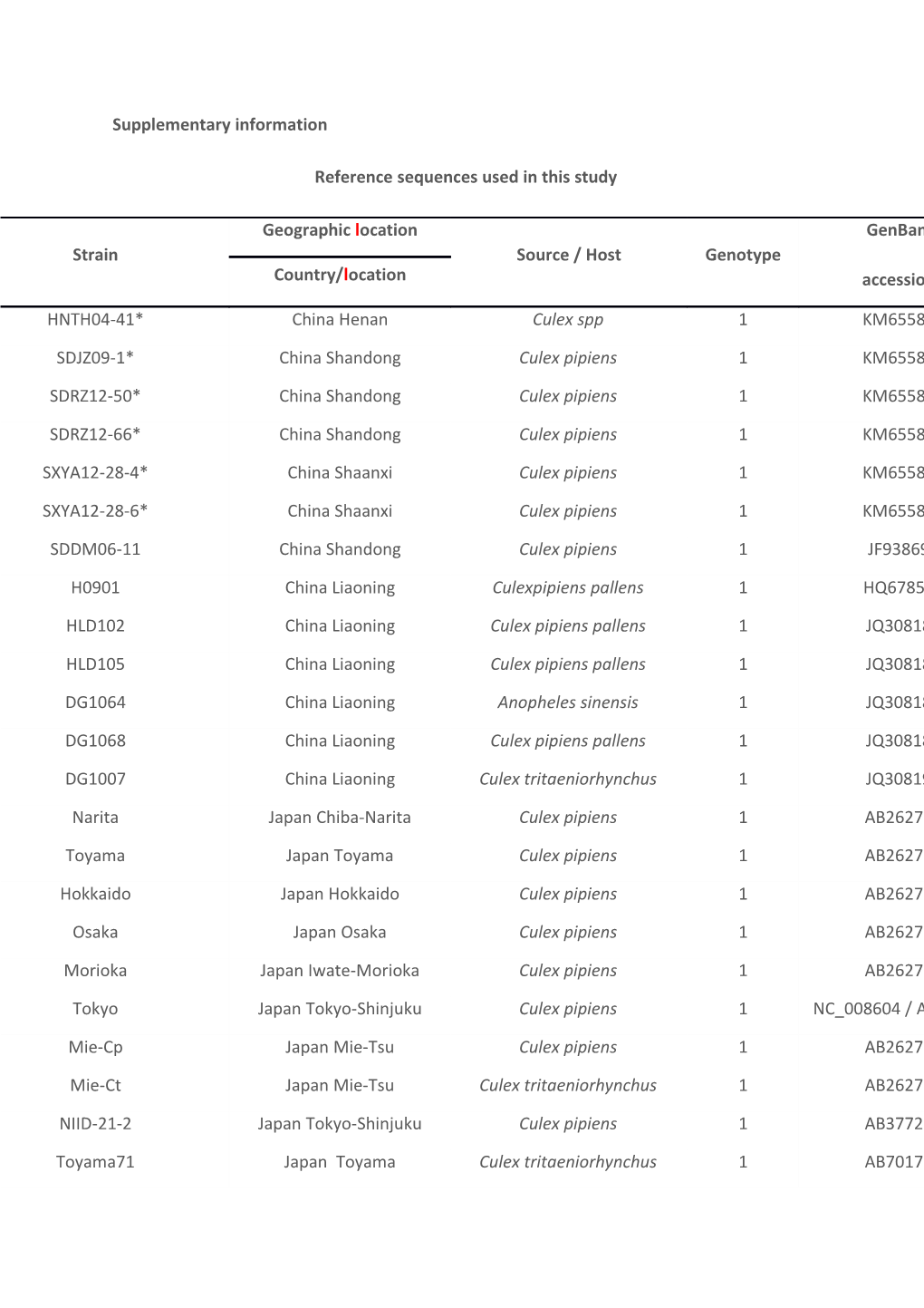 Reference Sequences Used in This Study