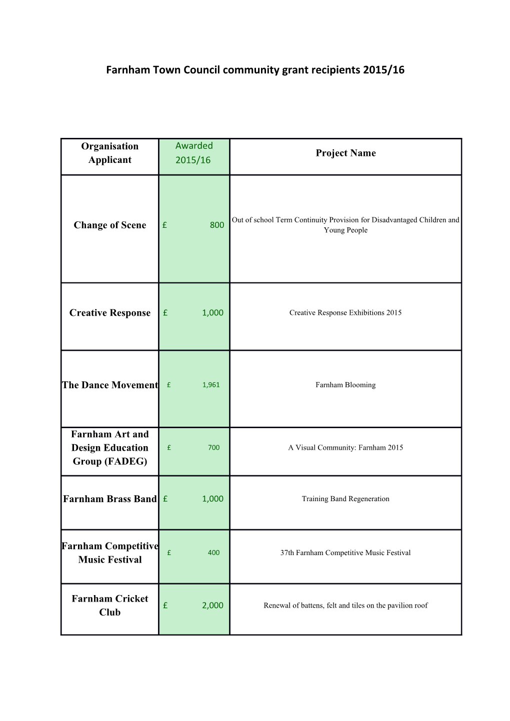 Farnham Town Council Community Grant Recipients 2015/16