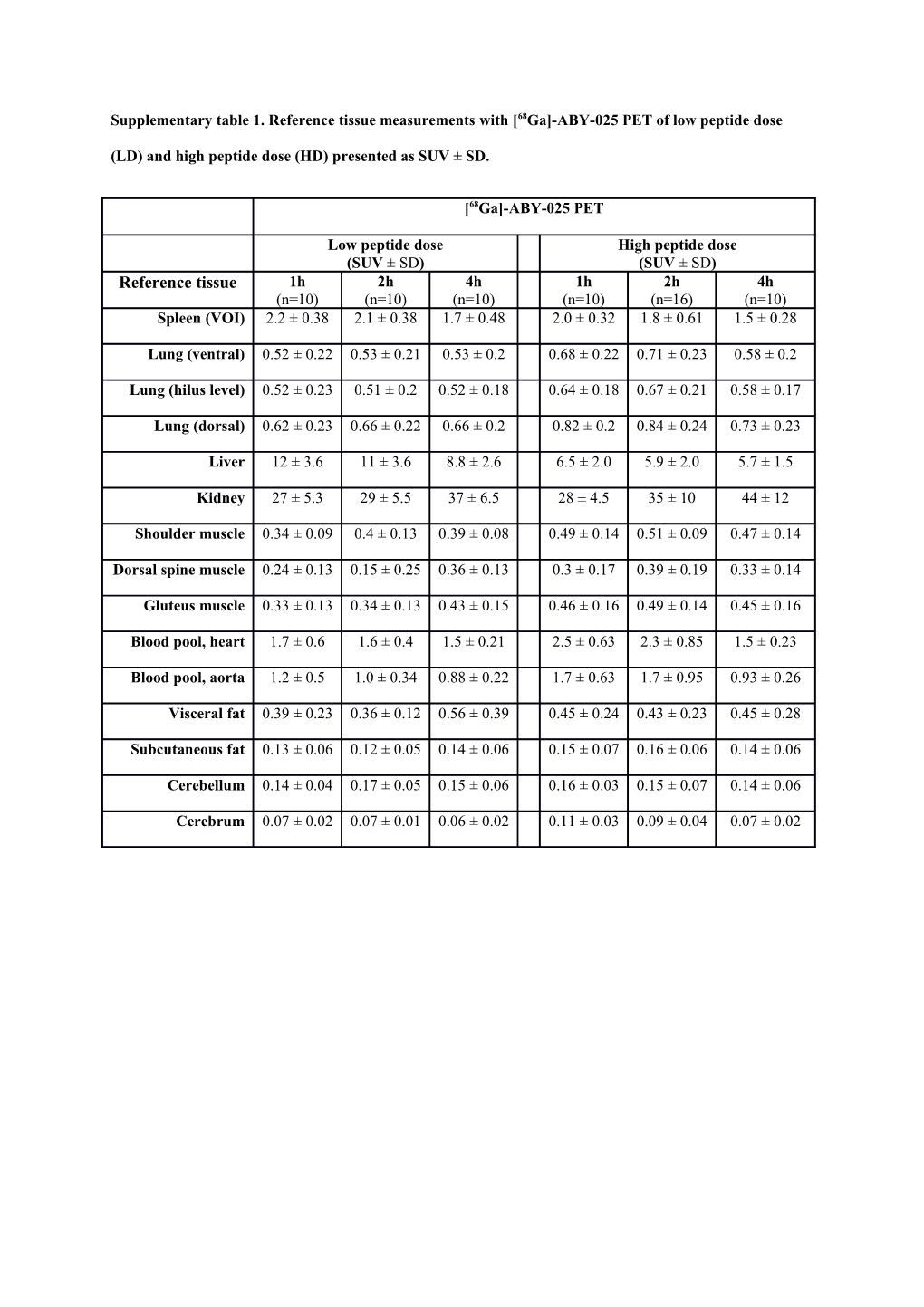 Supplementary Table 1. Reference Tissue Measurements with 68Ga -ABY-025 PET of Low Peptide