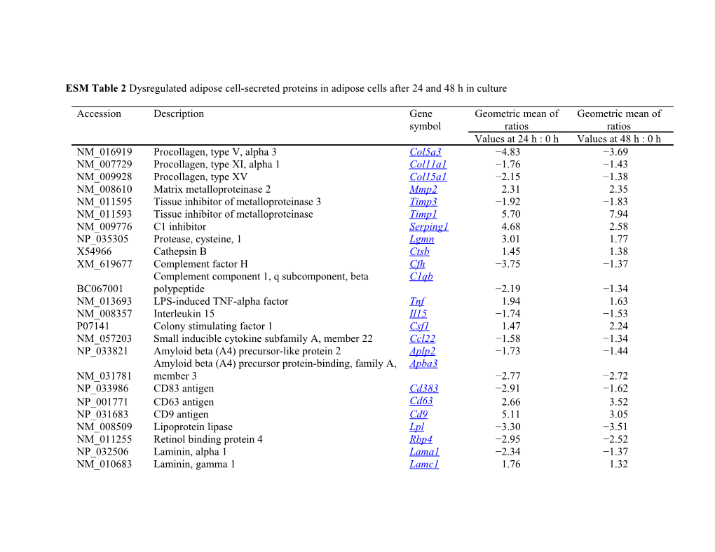 ESM Table 2 Dysregulated Adipose Cell-Secreted Proteins in Adipose Cells After 24 and 48