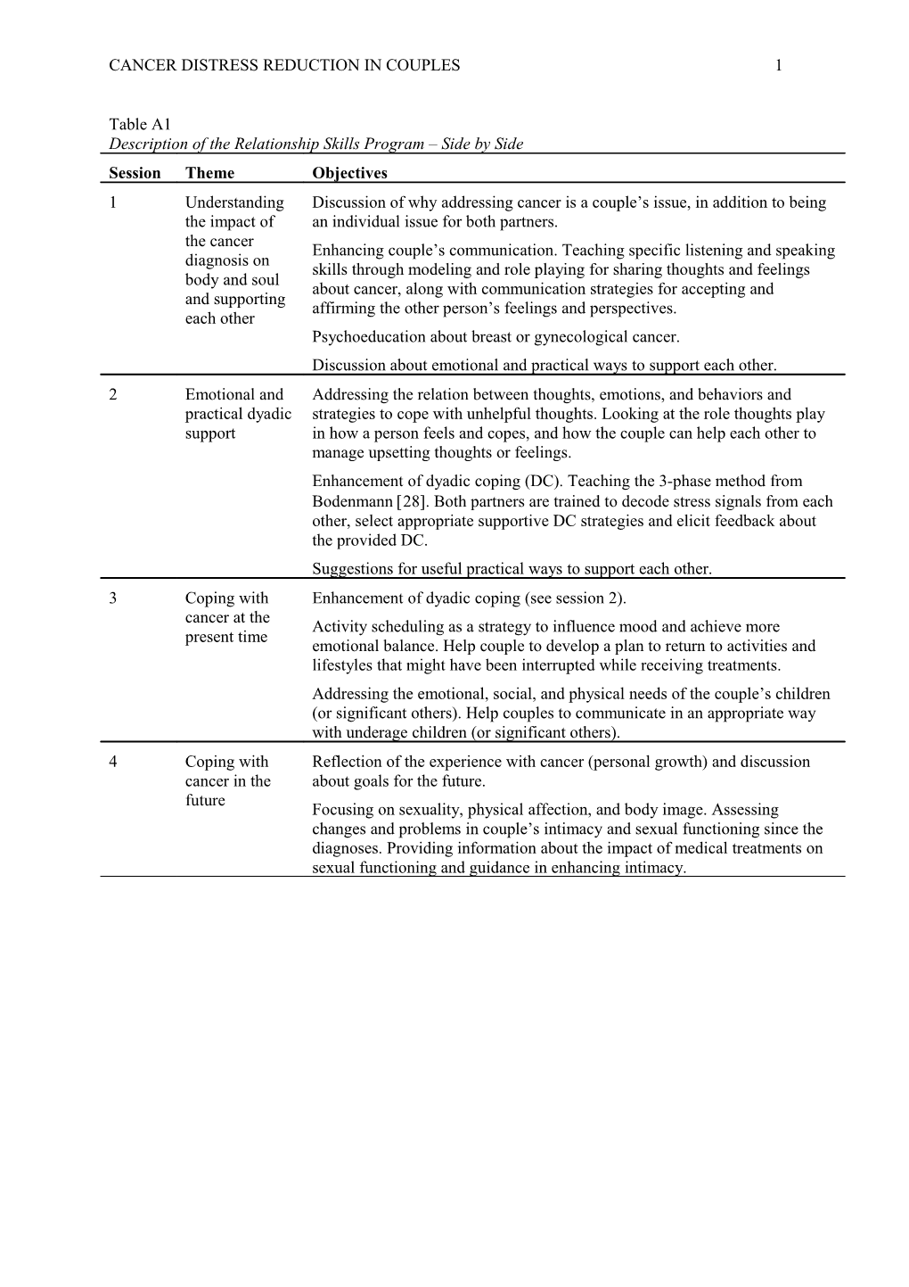 Cancer Distress Reduction in Couples 1