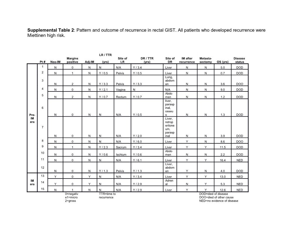 Supplemental Table 2 : Pattern and Outcome of Recurrence in Rectal GIST. All Patients