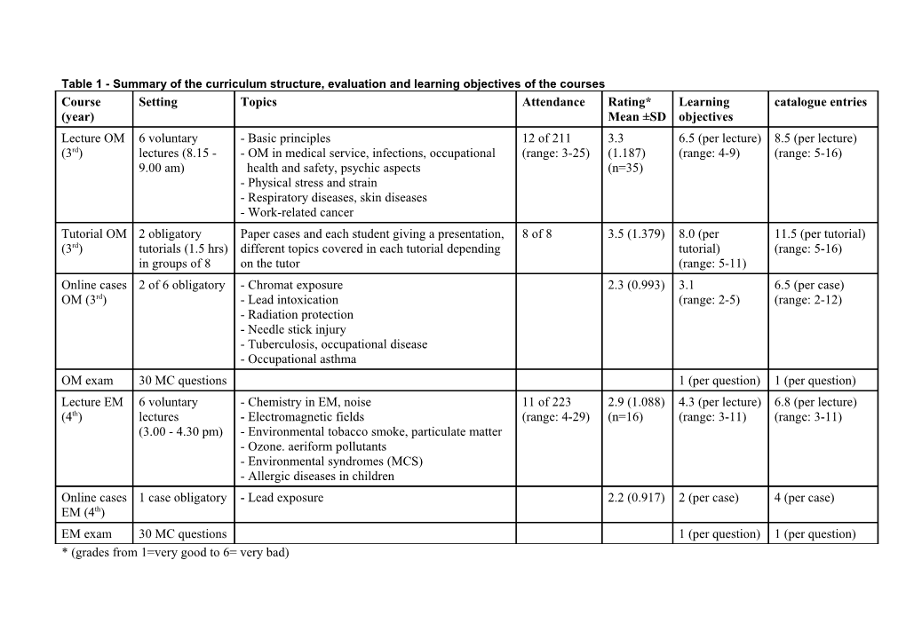 Table 1 - Summary of the Curriculum Structure, Evaluation and Learning Objectives of The