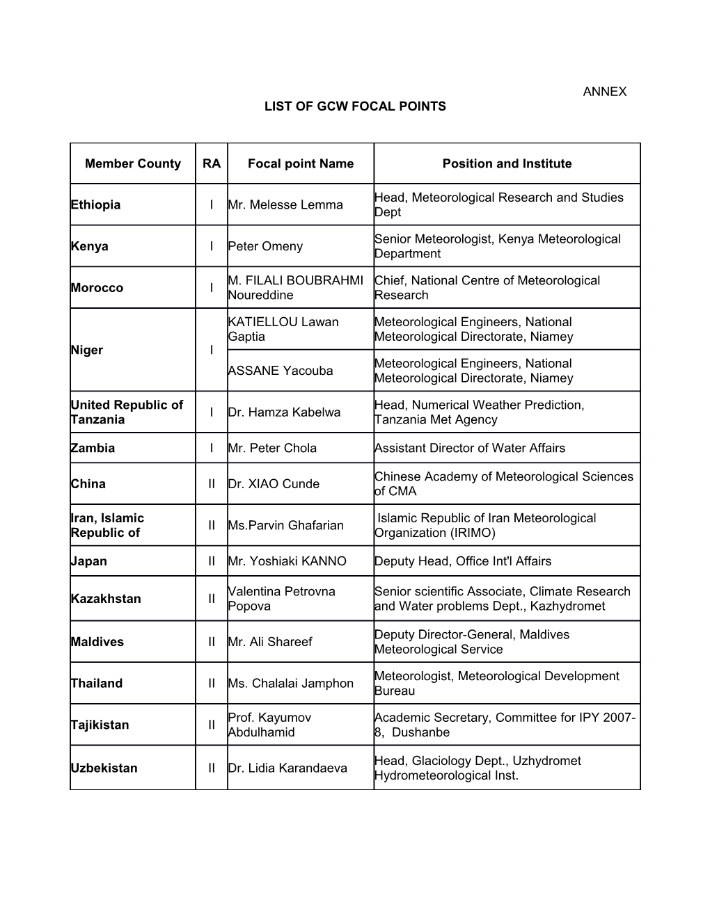 List of Gcw Focal Points