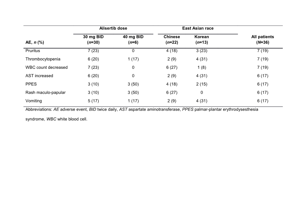 Supplementary Table S1 Most Frequent Treatment-Emergent Aes (Any Grade) in 15 % of Patients