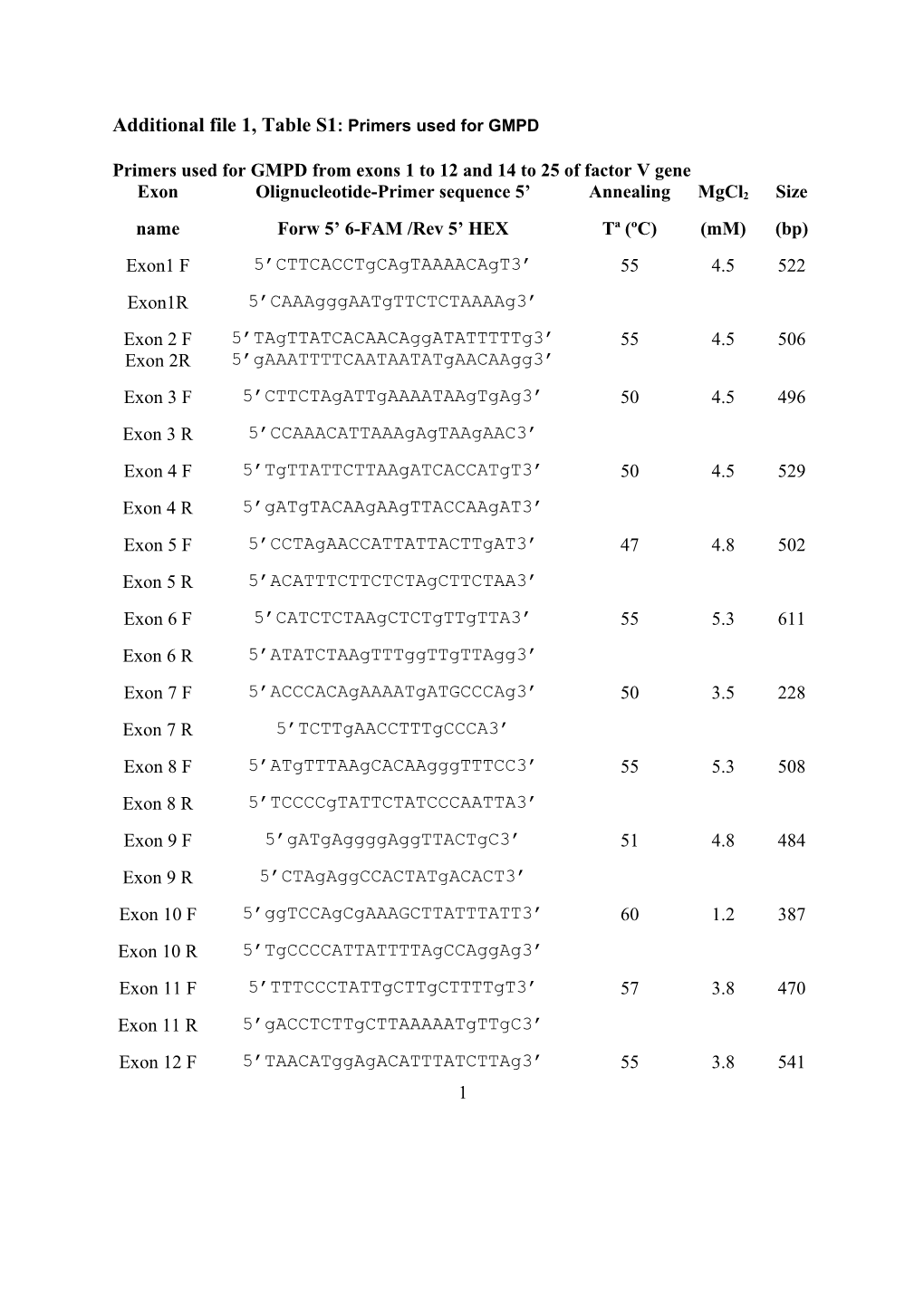 Additional File 1, Table S1: Primers Used for GMPD