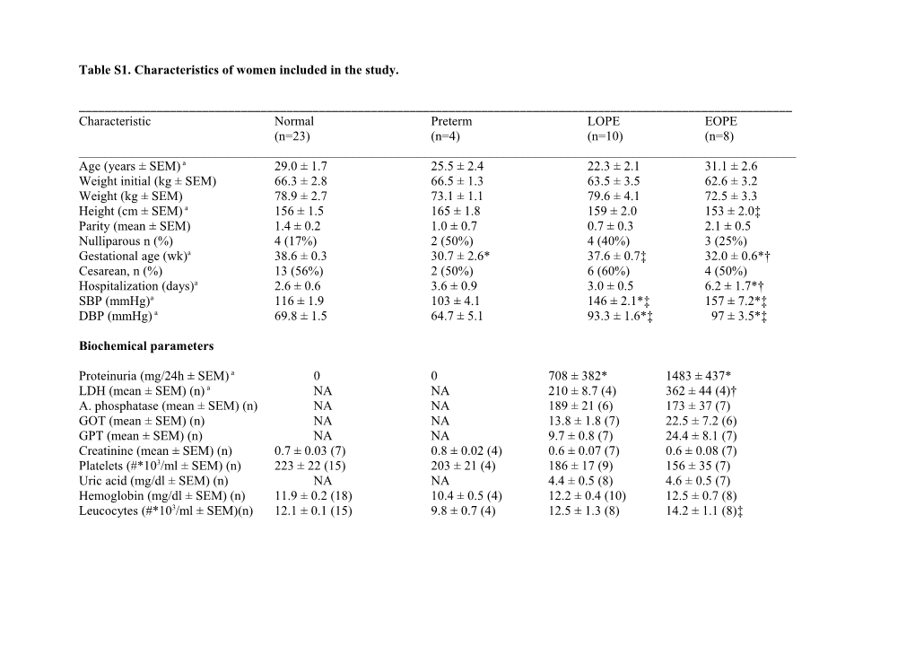 Table S1. Characteristics of Women Included in the Study