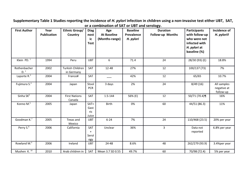 Supplementary Table 1 Studies Reporting the Incidence of H. Pylori Infection in Children