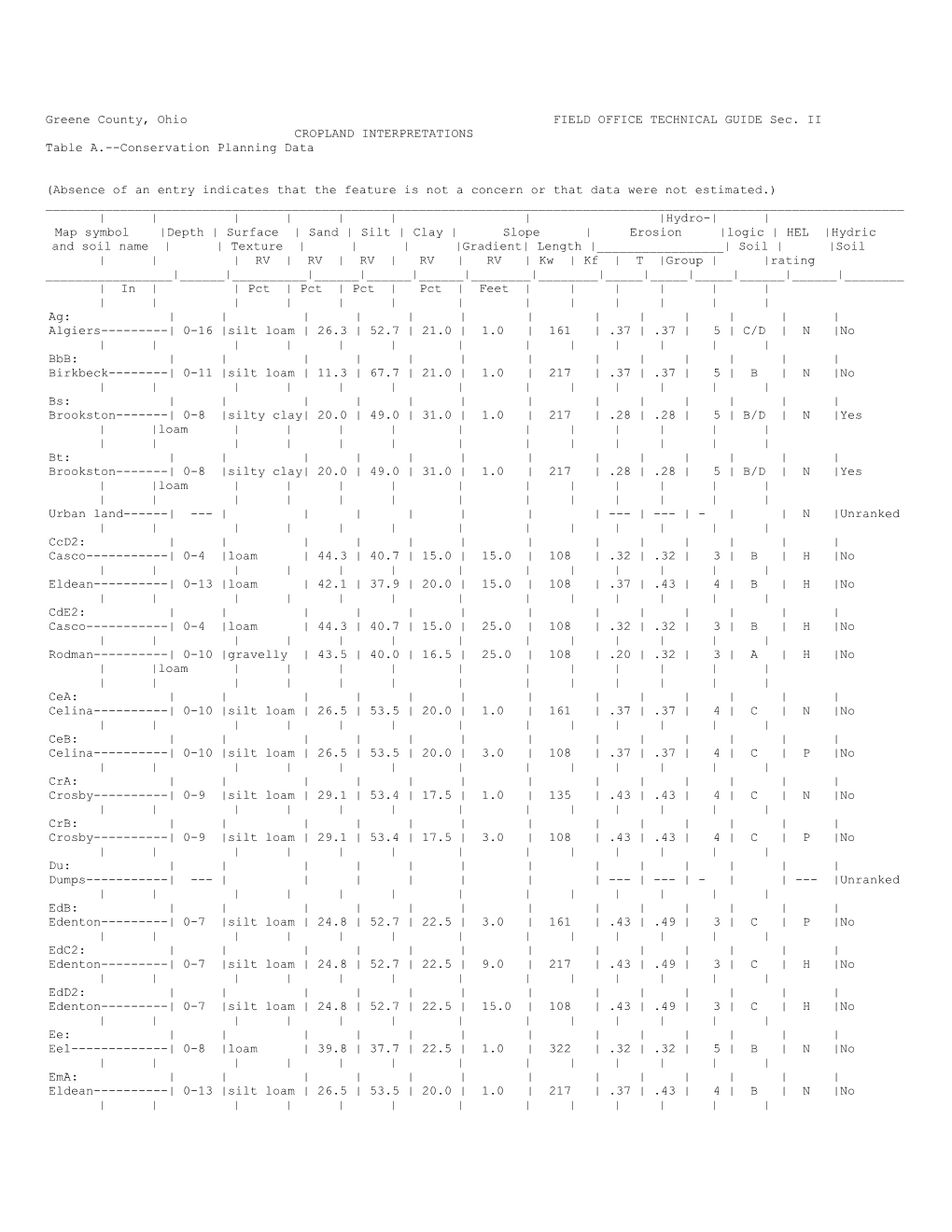 Greene County, Ohio FIELD OFFICE TECHNICAL GUIDE Sec