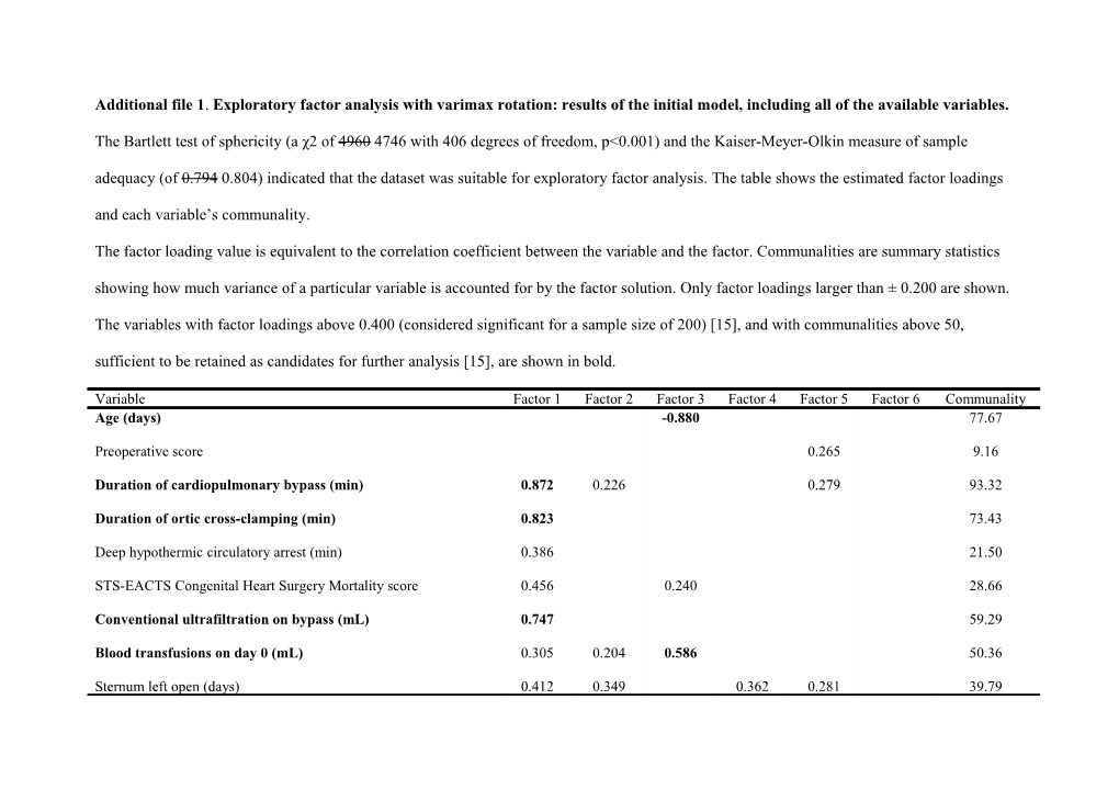 Additional File 1. Exploratory Factor Analysis with Varimax Rotation: Results of the Initial