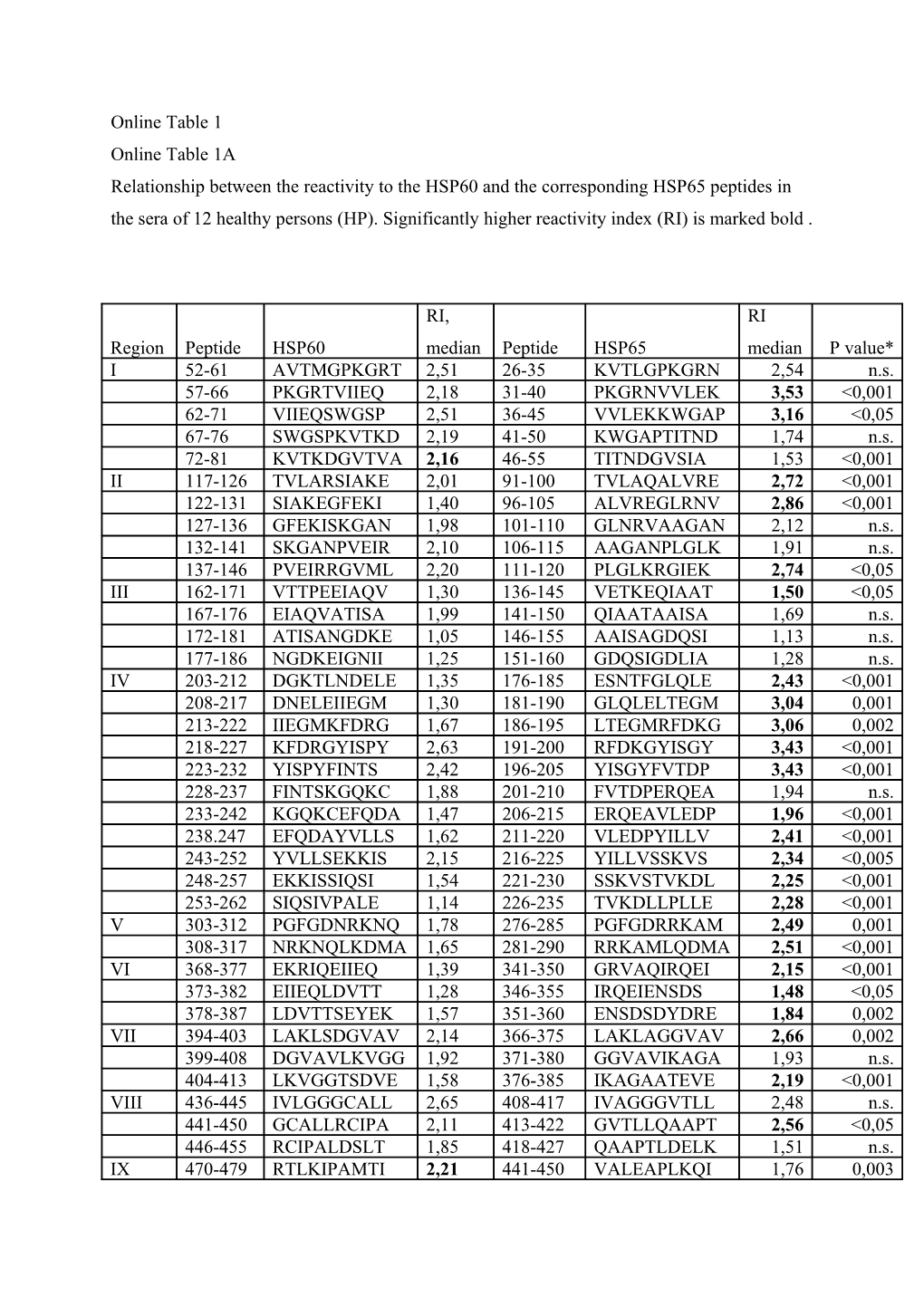 Online Table 1A