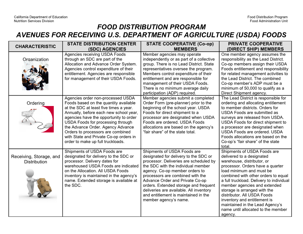 FDP Avenues for Receiving USDA Foods - Food Distribution (CA Dept of Education)