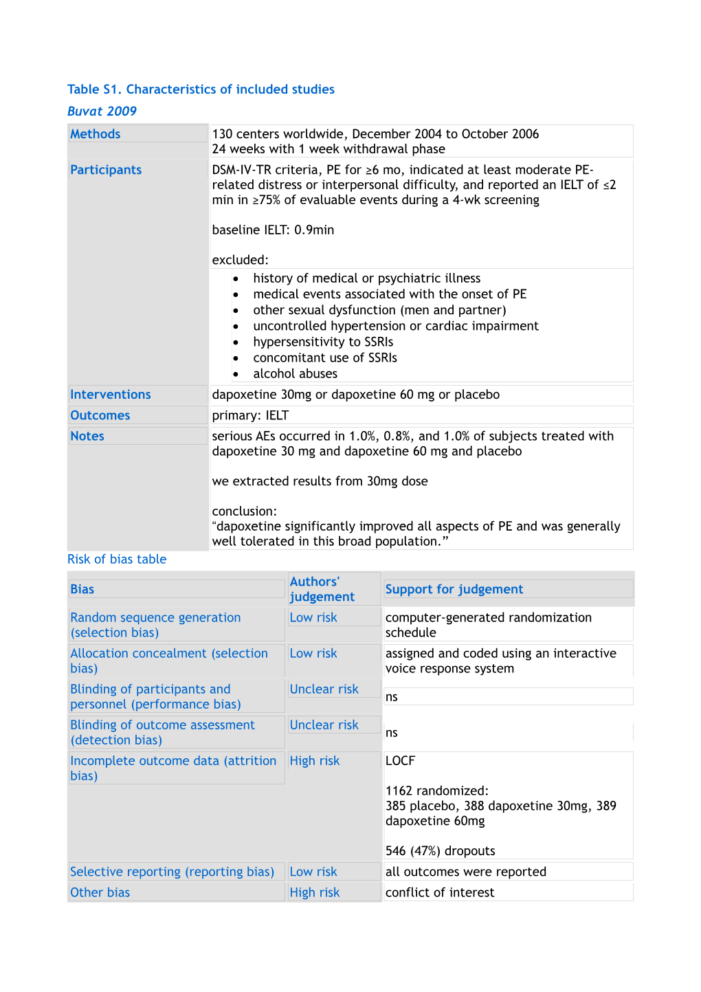 Table S1. Characteristics of Included Studies