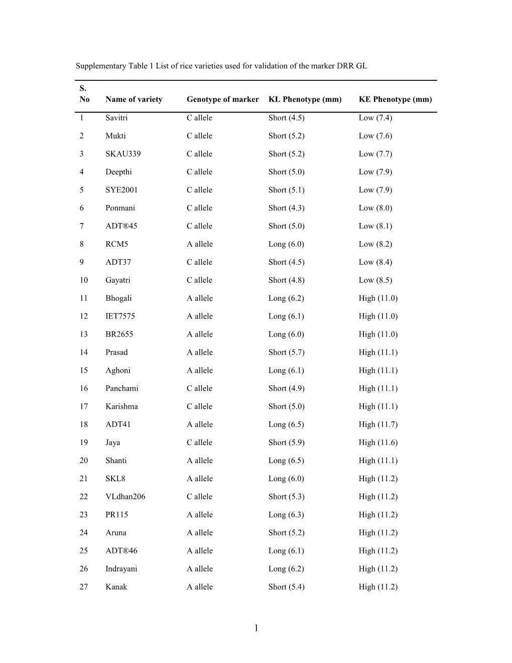 Supplementary Table 1 List of Rice Varieties Used for Validation of the Marker DRR GL