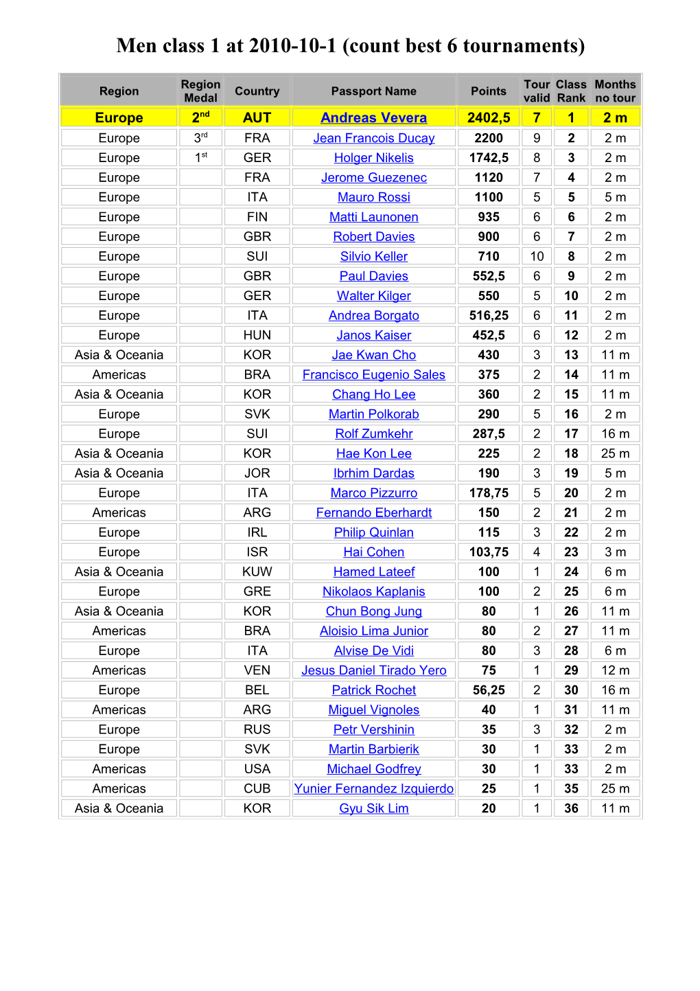 Men Class 1 at 2010-4-1 (Count Best 6 Tournaments)