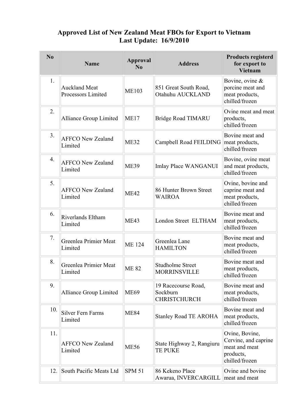 Approved List of New Zealandmeat Fbos for Export to Vietnam