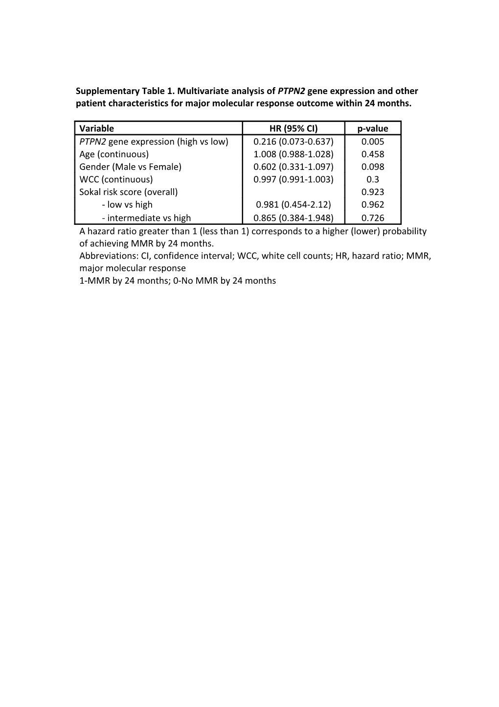 Supplementary Table 1. Multivariate Analysis of PTPN2 Gene Expression and Other Patient