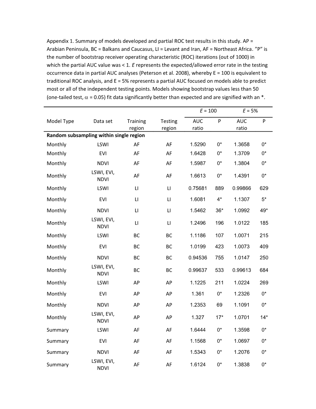 Appendix 1. Summary of Models Developed and Partial ROC Test Results in This Study. AP