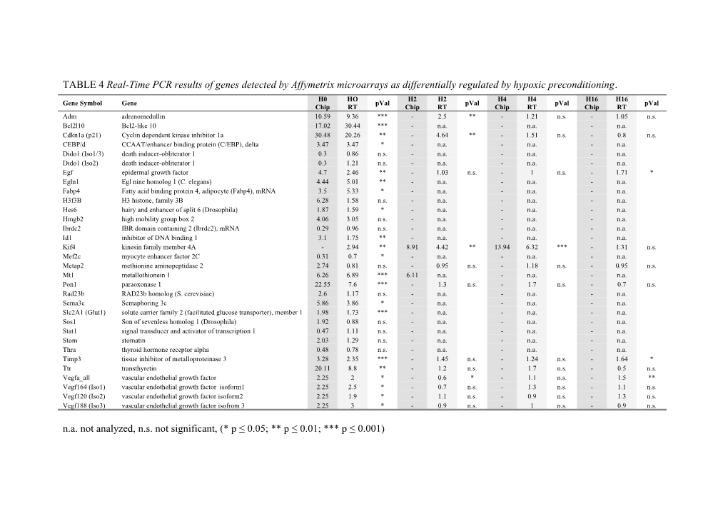 N.A. Not Analyzed, N.S. Not Significant, (* P 0.05; P 0.01; P 0.001)