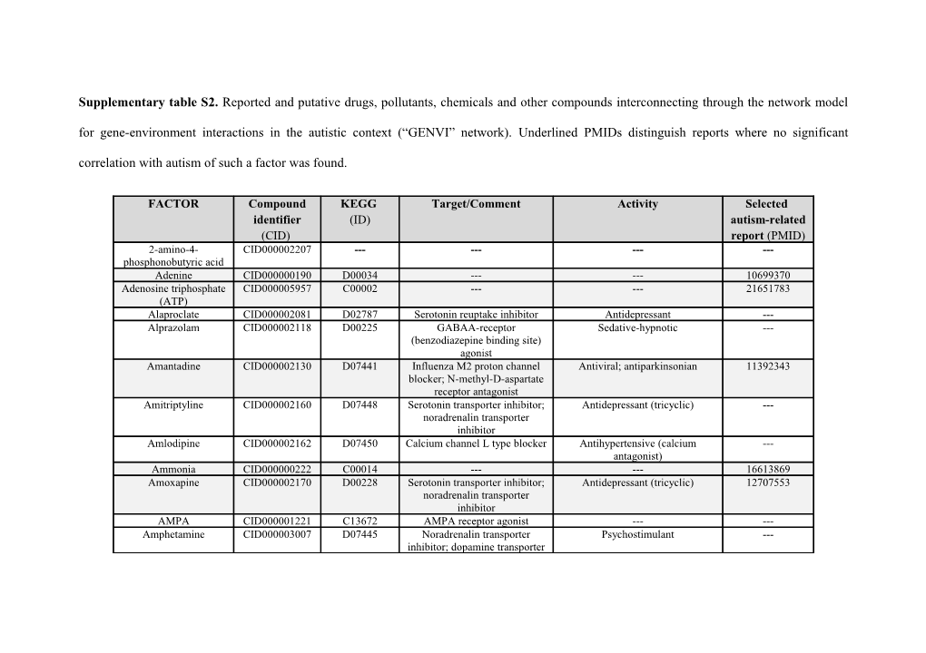 Supplementary Table S2. Reported and Putative Drugs, Pollutants, Chemicals and Other Compounds