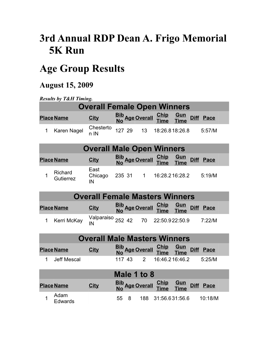 3Rd Annual RDP Dean A. Frigo Memorial 5K Run 5K Run