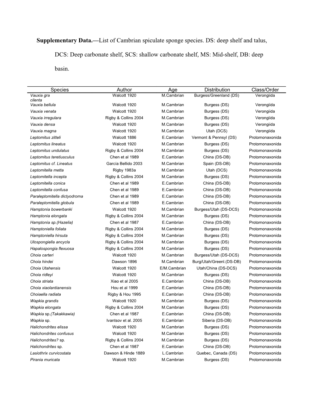 Supplementary Data. List of Cambrian Spiculate Sponge Species. DS: Deep Shelf and Talus