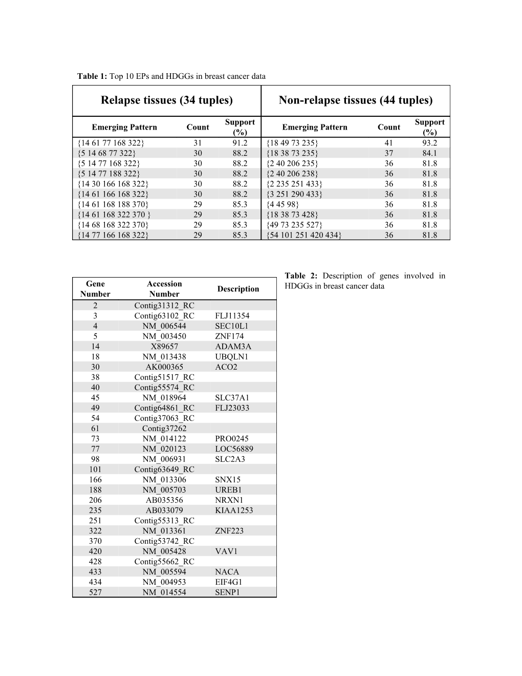 Table 1: Top 10 Eps and Hdggs in Breast Cancer Data