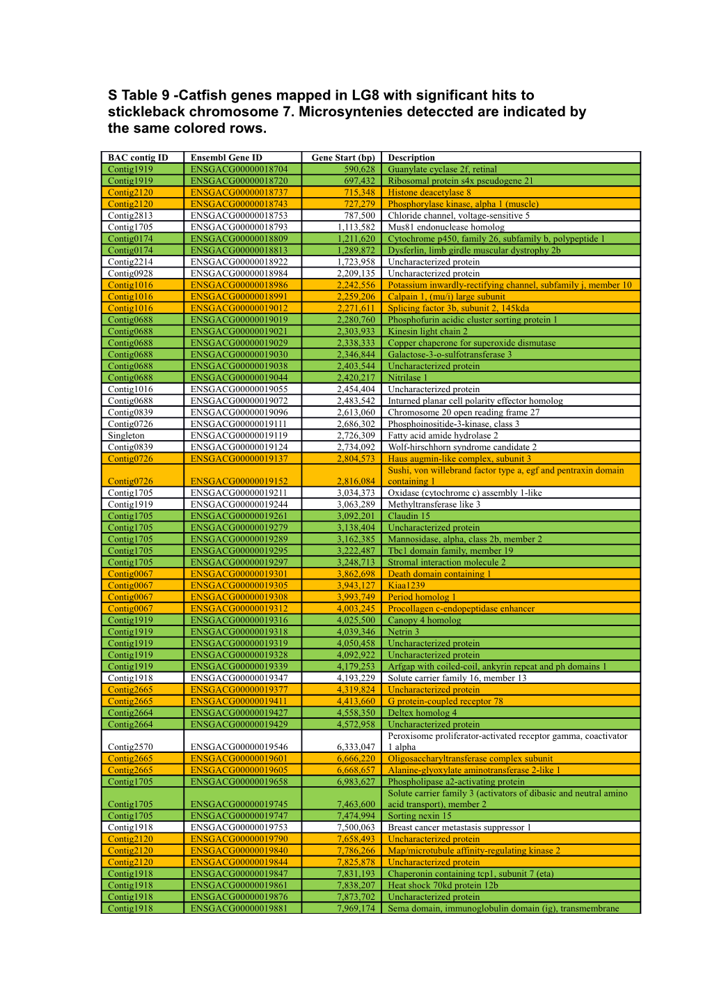 S Table 9 -Catfish Genes Mapped in LG8 with Significant Hits to Stickleback Chromosome