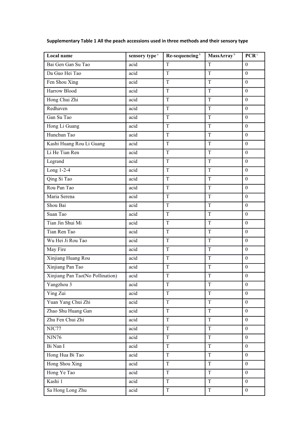 Supplementary Table 1 All the Peach Accessions Used in Three Methods and Their Sensory Type