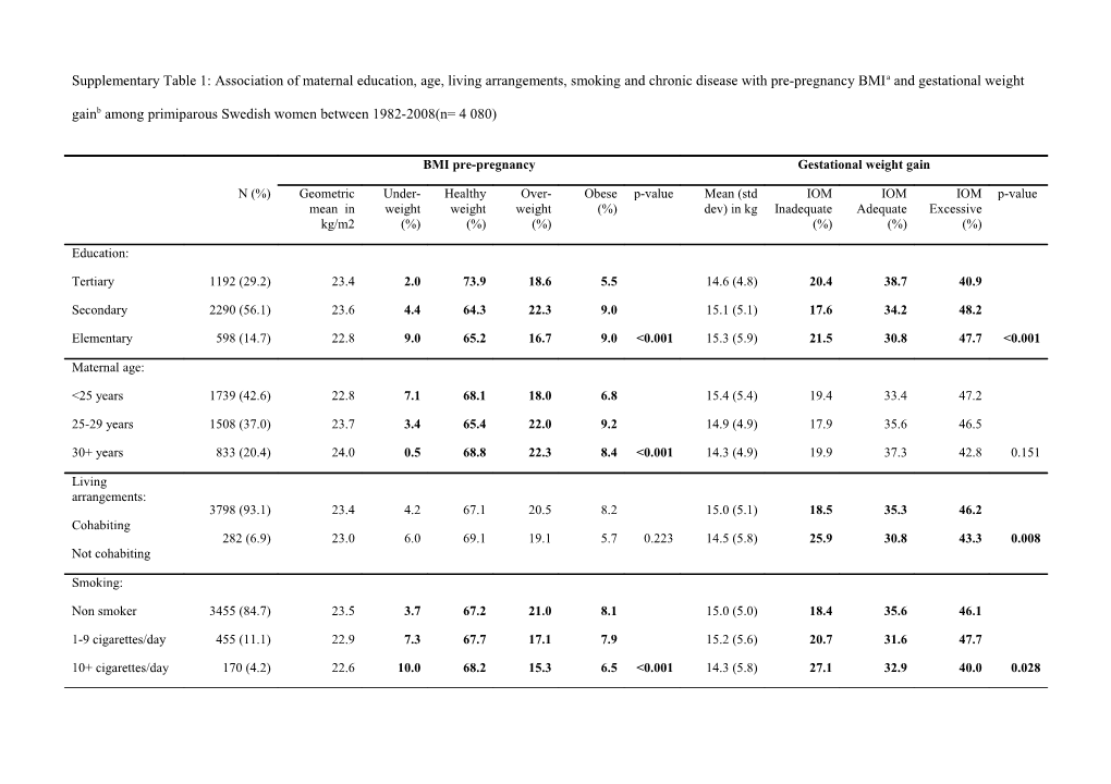 Supplementary Table 1: Association of Maternal Education, Age, Living Arrangements, Smoking