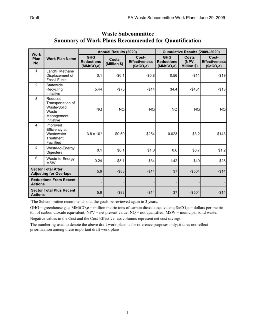 Summary of Work Plans Recommended for Quantification