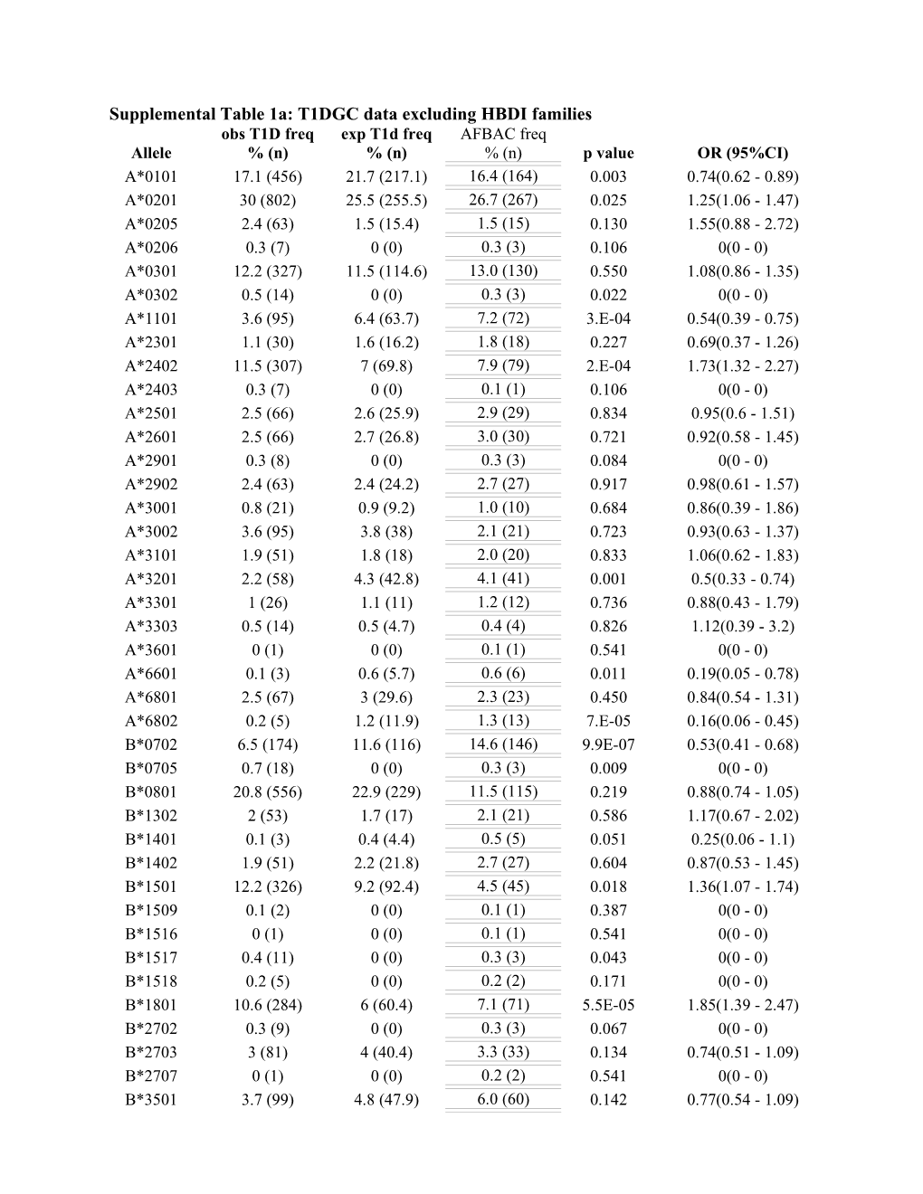 Supplemental Table 1A: T1DGC Data Excluding HBDI Families