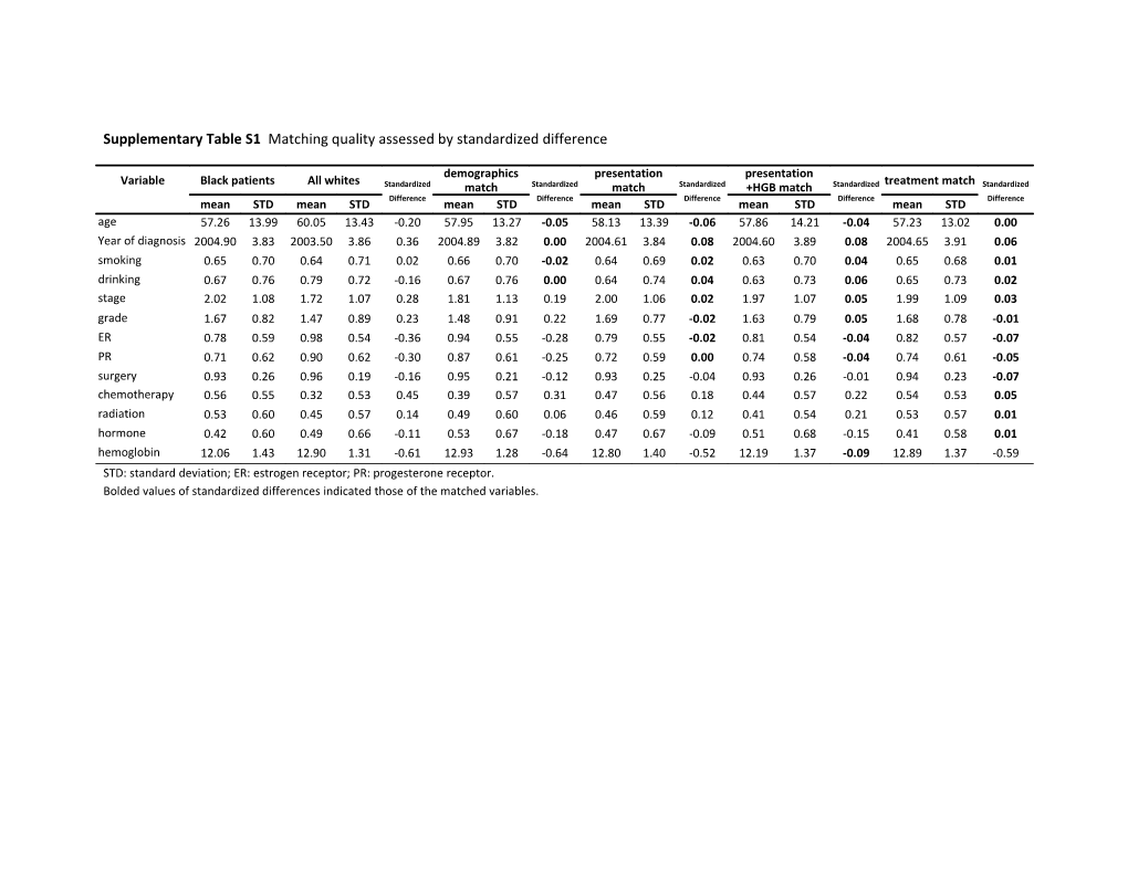 Supplementary Table S1 Matching Quality Assessed by Standardized Difference
