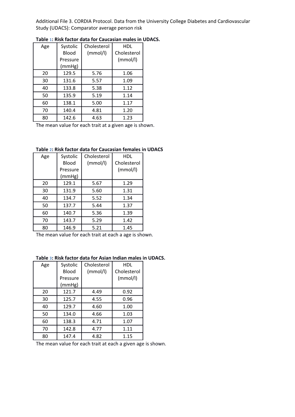 Table 1: Risk Factor Data for Caucasian Males in UDACS