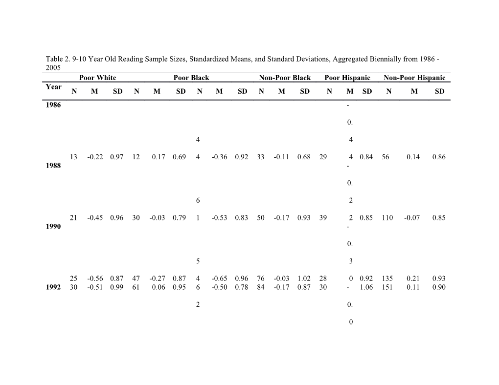 Table 2. 9-10 Year Old Reading Sample Sizes, Standardized Means, and Standard Deviations
