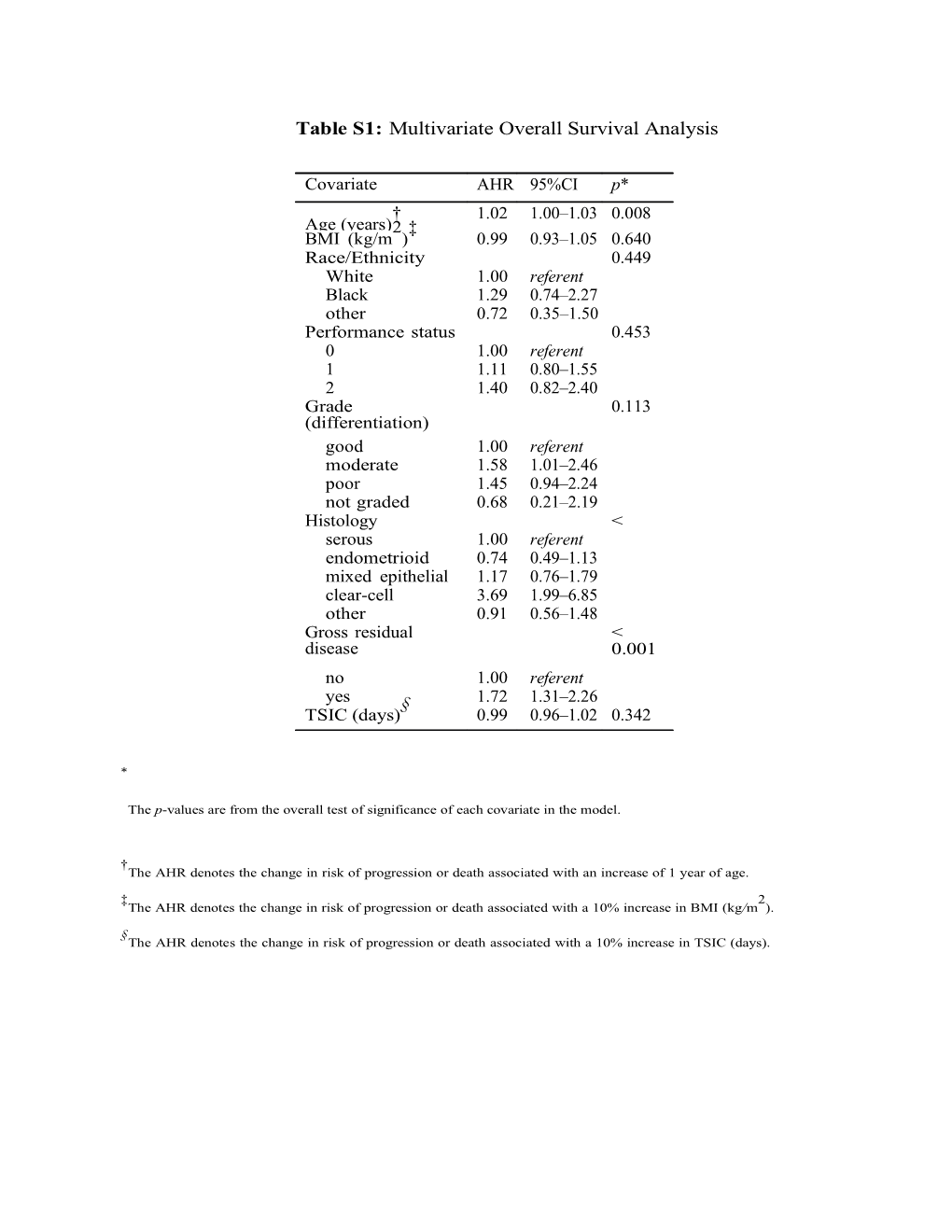 Thep-Values Are Fromtheoverall Testof Significance of Eachcovariate Inthe Model